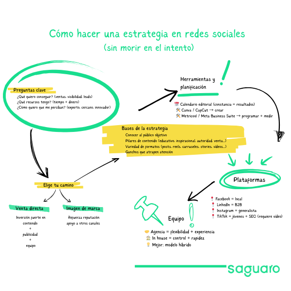 estrategia en redes sociales paso a paso